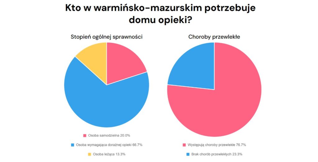 Seniorzy z Warmii i Mazur: kto najczęściej szuka miejsca w domu opieki?