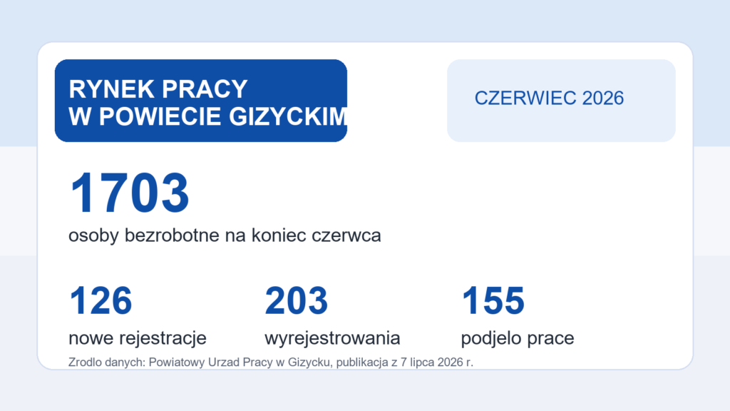Bezrobocie w powiecie giżyckim - czerwiec 2026, 1703 osoby bezrobotne