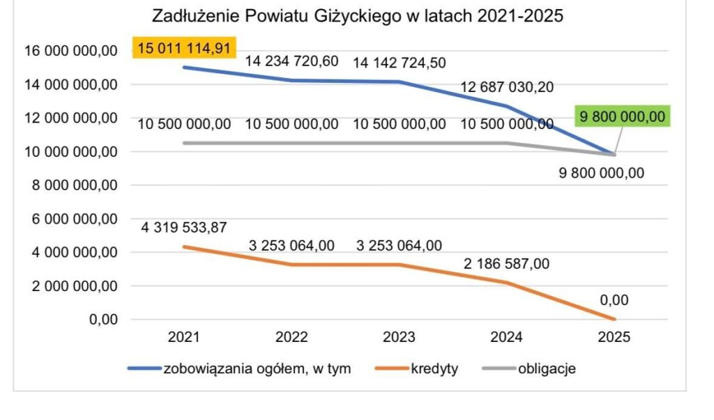 Czerwcowa sesja Rady Powiatu w Giżycku w 2026 roku